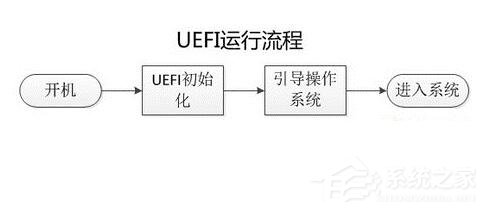 Uefi 启动是什么意思？Uefi 启动和 Bios 启动的优势在哪里
