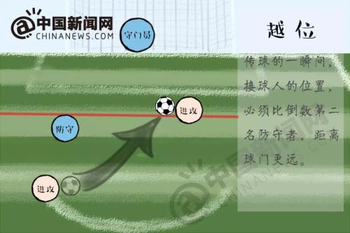 越位?任意球?点球?世界杯马上开始,再不懂这些就晚了! 越位?任意球?点球?世界杯马上开始,再不懂这些就晚了!