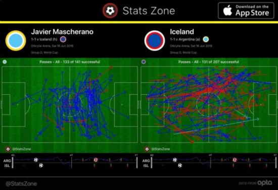 中超外援世界杯首战创 2 纪录 他一人传球数超冰岛全队