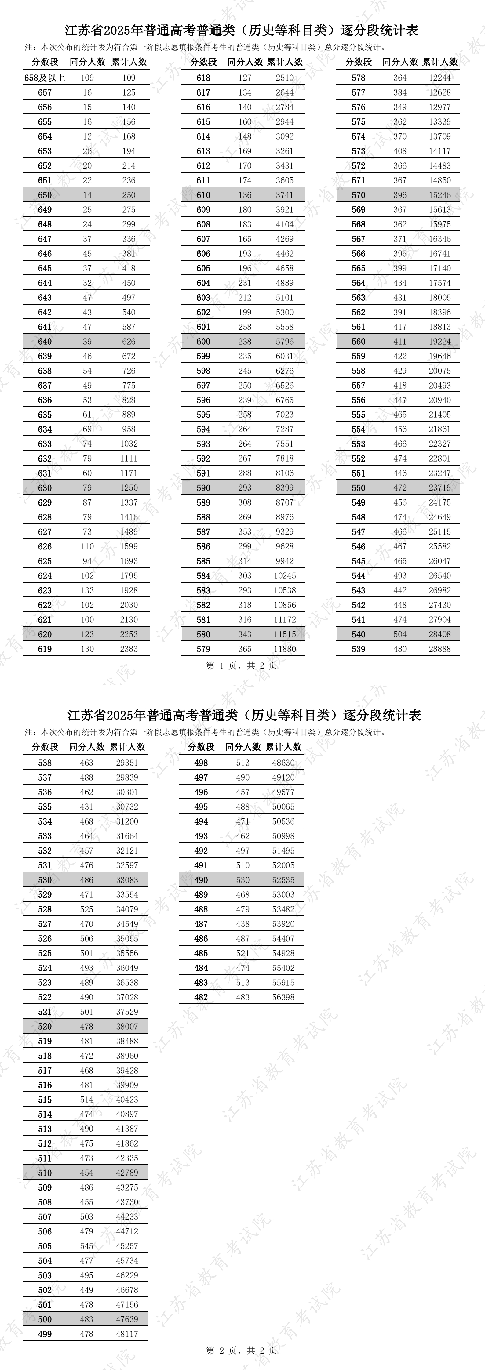 2025 年普通高校招生本科各批次录取控制分数线 2025 年普通高校招生本科各批次录取控制分数线