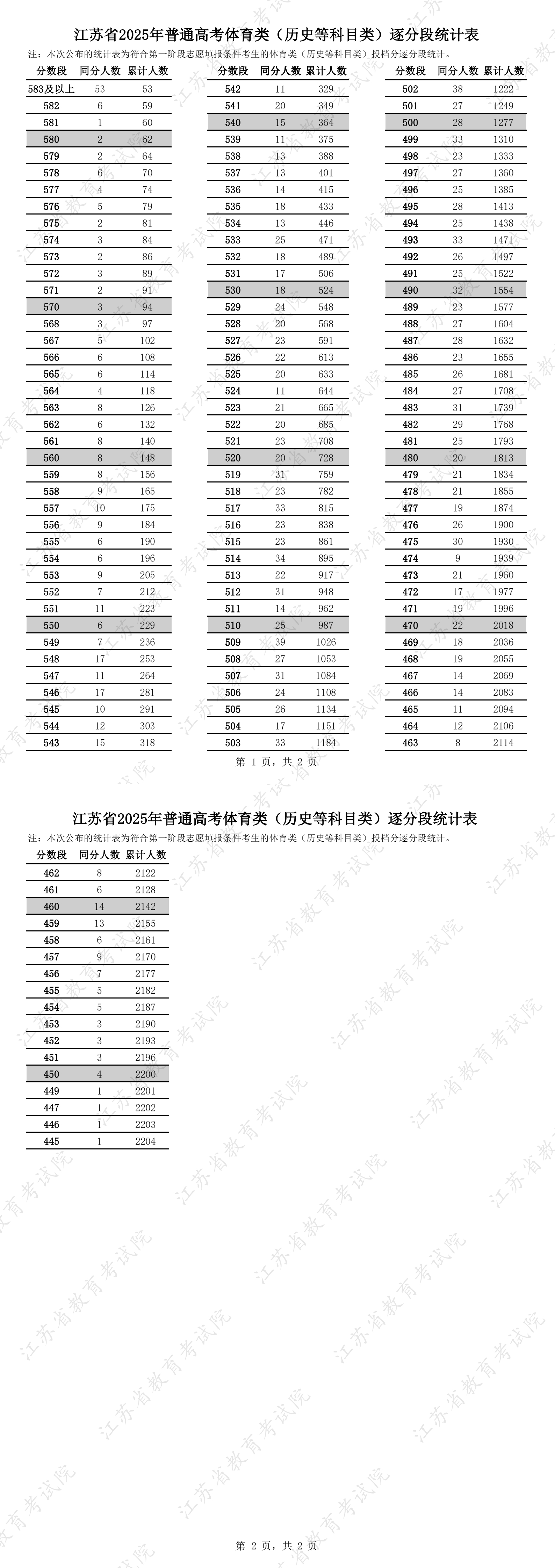 2025 年普通高校招生本科各批次录取控制分数线 2025 年普通高校招生本科各批次录取控制分数线