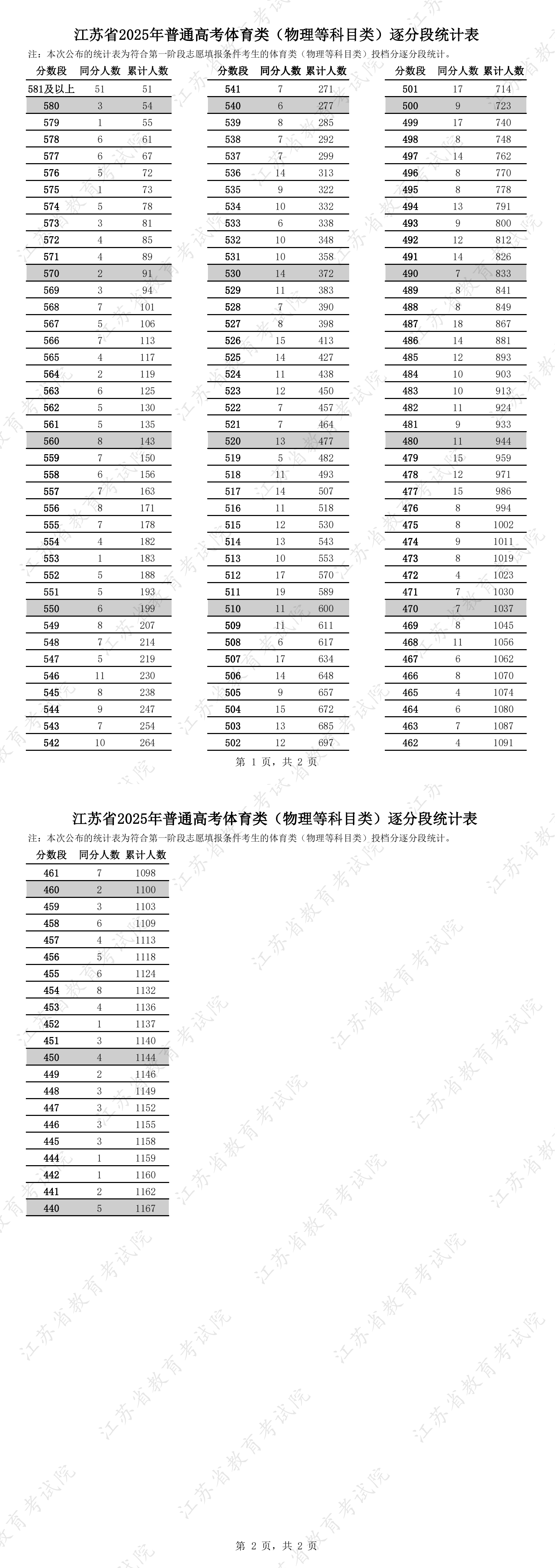 2025 年普通高校招生本科各批次录取控制分数线 2025 年普通高校招生本科各批次录取控制分数线