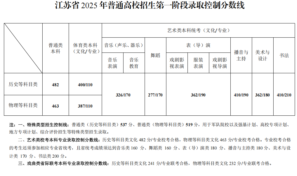 2025 年普通高校招生本科各批次录取控制分数线 2025 年普通高校招生本科各批次录取控制分数线